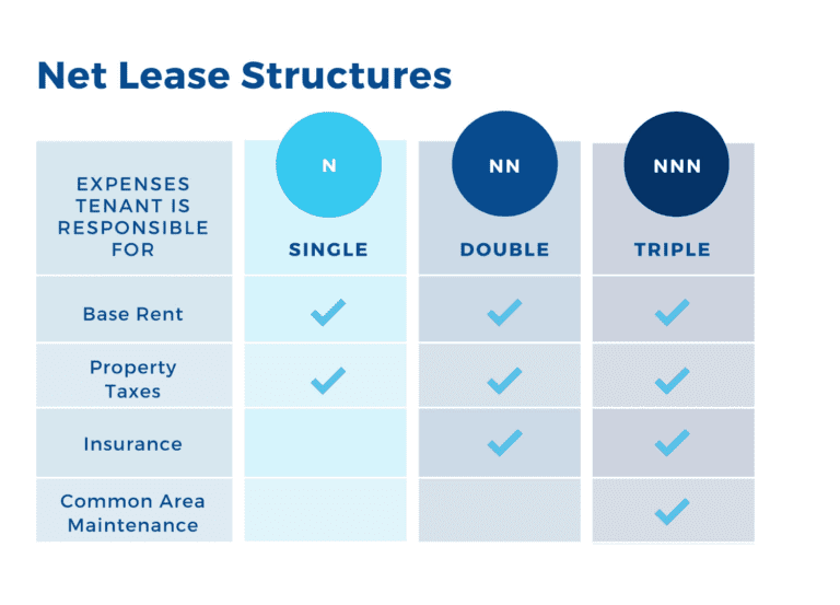 Understanding Triple Net Leases - Cornell Capital Holdings